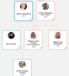 Family tree